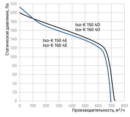 Blauberg Iso-K 160 4D