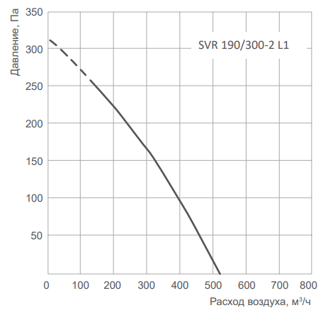 Energolux SVR 190/300-2 L1