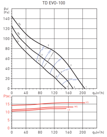 Soler & Palau TD EVO-100 VAR (220-240V 50/60HZ) RE