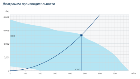Systemair prio 150EC circ. duct fan