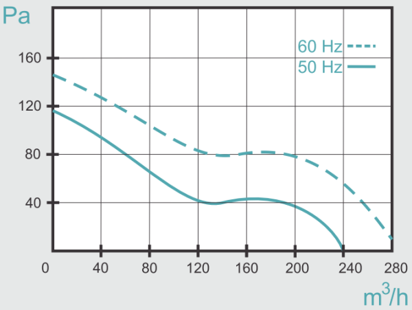 Mmotors ВO 150 Т 240 м3/ч