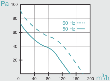 Mmotors ВOK 120/100 Т 150 м3/ч