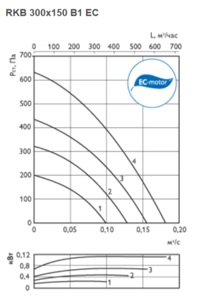 Ostberg RKB 300*150 B1EC