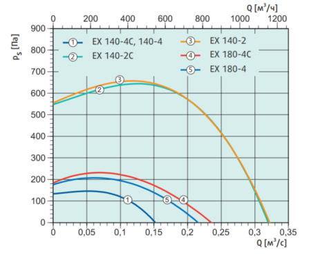 Systemair EX 180A-4C centr. fan (ATEX)