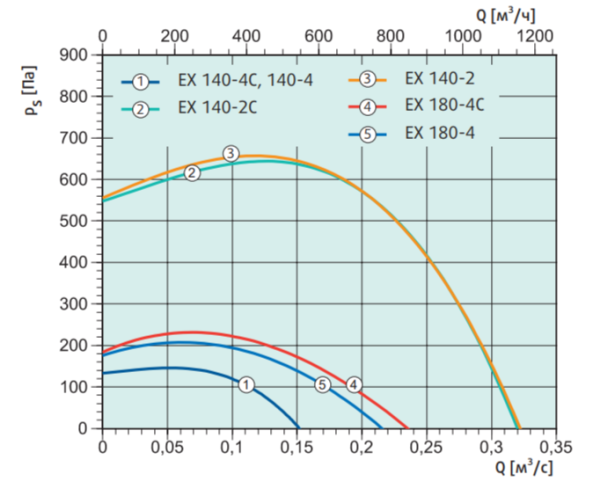 Systemair EX 140A-4C centr. fan (ATEX)