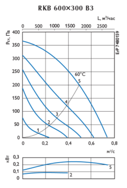 Ostberg RKB 600*300 B3