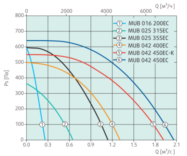 Systemair MUB 025 315EC Multibox