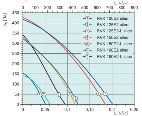 Systemair RVK 100E2 sileo 1ph/230V