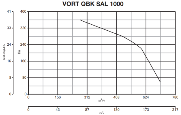 Vortice VORT QBK SAL 1000