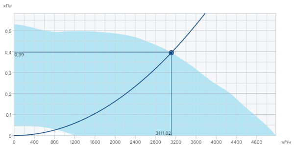 Systemair BKF 400D4-XL/F400 IE3