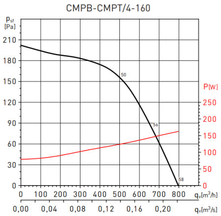 Soler & Palau CMPB/4-160 LG0 PP