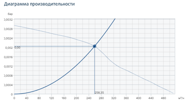 Systemair ZRS 180 Smoke gas fan